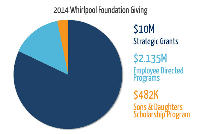 Whirlpool Foundation Stats Whirlpool Foundation Stats